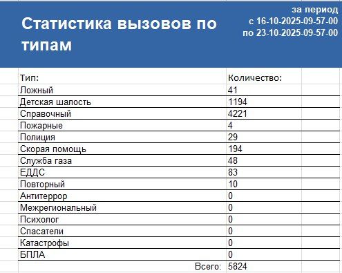 Сводка ЧС и происшествий за период с 16.10.25 г. по 23.10.25 г