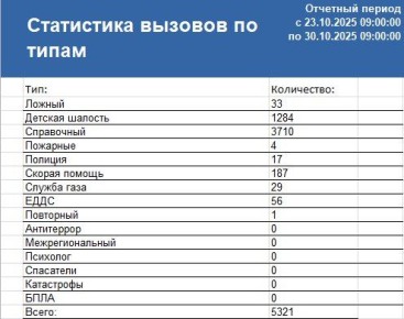Сводка ЧС и происшествий за период с 23.10.25 г. по 30.10.25 г