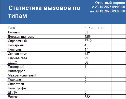 Сводка ЧС и происшествий за период с 23.10.25 г. по 30.10.25 г