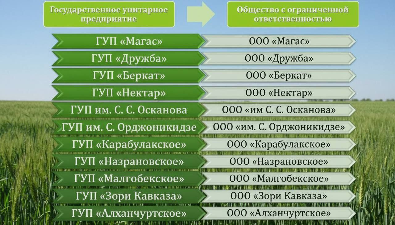 Минсельхоз Ингушетии завершил реформирование подведомственных унитарных предприятий