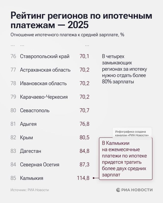 Крым вошел в пятерку регионов-аутсайдеров по ипотечным платежам Крым вошел в пятерку регионов-аутсайдеров по ипотечным платежам