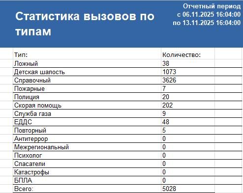 Сводка ЧС и происшествий за период с 06.11.25 г. по 13.11.25 г