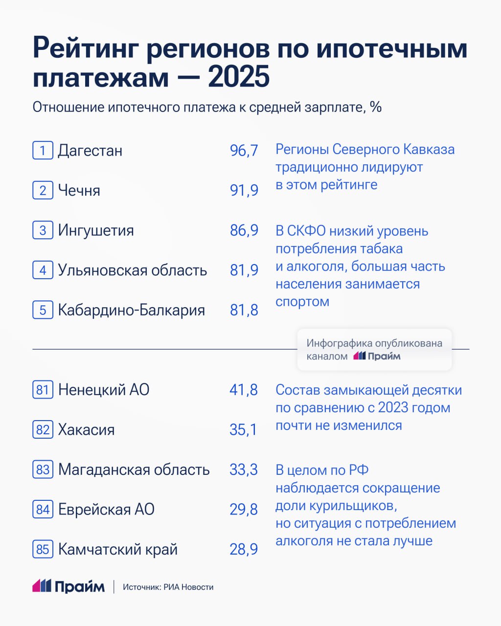 Дагестан, Чечня и Ингушетия лидируют в рейтинге регионов по приверженности населения здоровому образу жизни в 2024 году Дагестан, Чечня и Ингушетия лидируют в рейтинге регионов по приверженности населения здоровому образу жизни в 2024 году