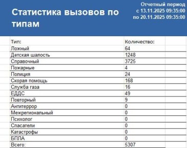 Сводка ЧС и происшествий за период с 13.11.25 г. по 20.11.25 г