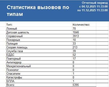 Сводка ЧС и происшествий за период с 04.12.25 г. по 11.12.25 г