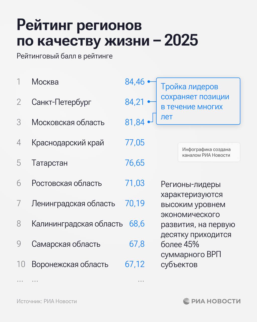 Москва, Петербург и Московская область лидируют в рейтинге регионов по качеству жизни по итогам 2025-го Москва, Петербург и Московская область лидируют в рейтинге регионов по качеству жизни по итогам 2025-го