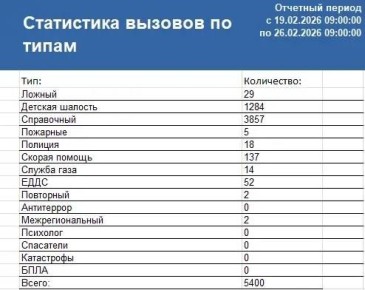 Сводка ЧС и происшествий за период с 19.02.26 г. по 26.02.26 г