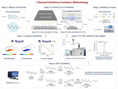 Новый метод определения радиационно обработанных продуктов питания