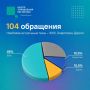 За неделю в ЦУР поступило 104 обращения