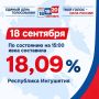 ����� 18% ����������� ��������� ������� ������� � �����������