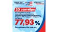 В Ингушетии явка на выборах составила 77,93%