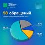 Статистика обращений за прошедшую неделю