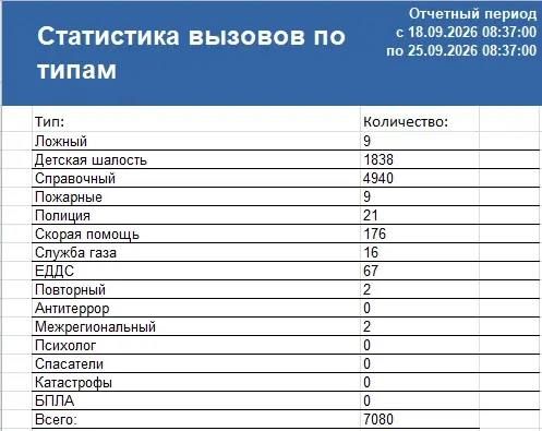 Сводка ЧС и происшествий за период с 18.09.26 г. по 25.09.26 г